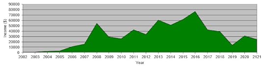 Writing Income Trend through 2021