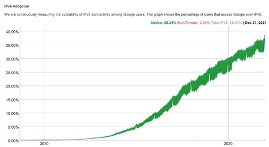 Google ipv6 statistics rising up and to the right