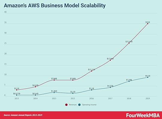 amazon-aws-business-model-scalability