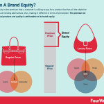 what-is-brand-equity