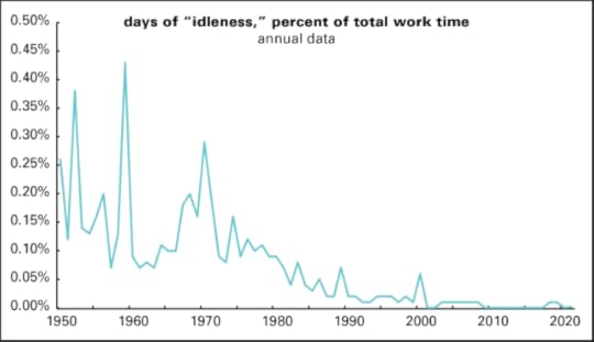 Idleness yearly through 2021