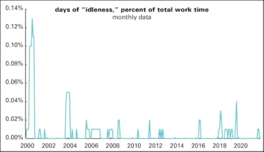 Idleness monthly 2000-2021