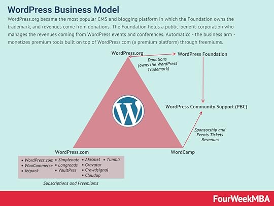 how-does-wordpress-make-money