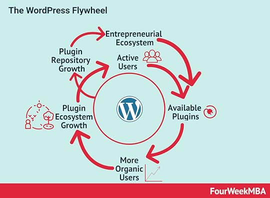 wordpress-flywheel