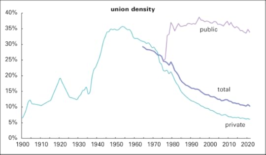 Union density history 2021