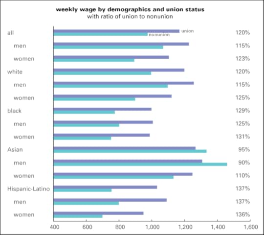 Wage by demo & union status