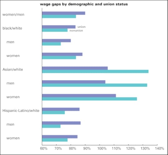 Wage gaps & union status