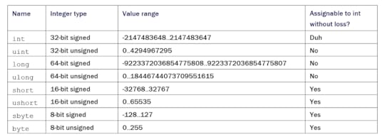 A table explaining range differences of different integer types.