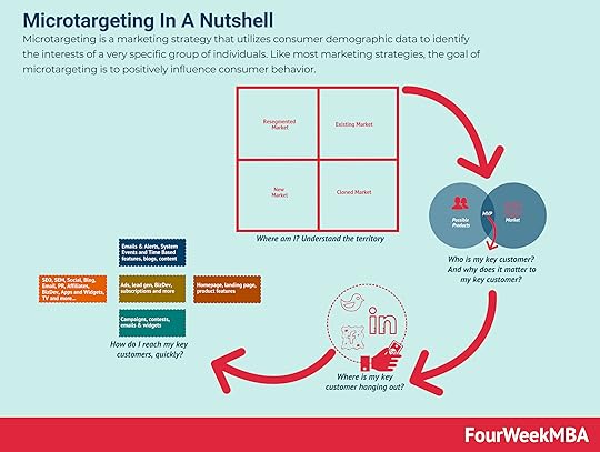 microtargeting