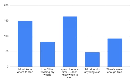 Bar chart showing responses to problems with revision.
