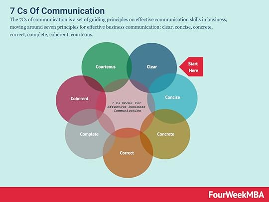 7-cs-of-communication
