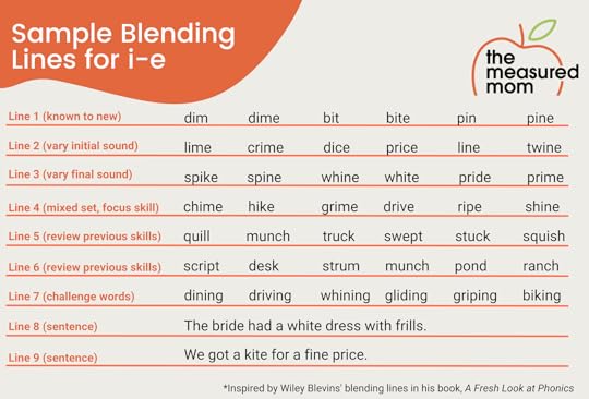 sample blending lines