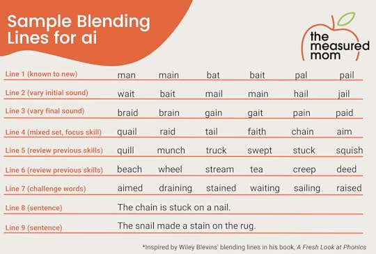sample blending lines