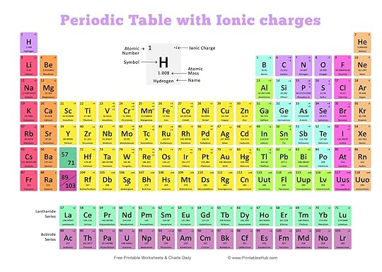 free printable periodic table with names charges