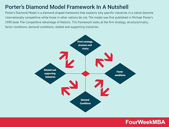 porters-diamond-model