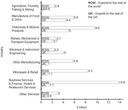 Bar Chart of Scotland's Exports to the Rest of the UK and the Rest of the World in 2014 (from IELTS High Scorer's Choice series, Academic Set 3 book)