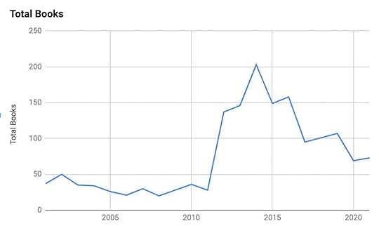 Graph of books read per year