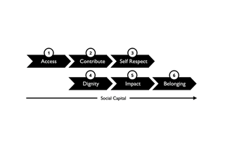 fig 5.1 community belonging path