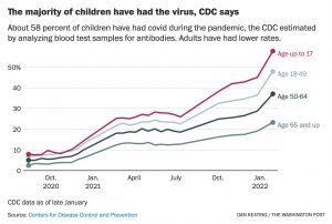 The majority of children have had the virus, CDC says