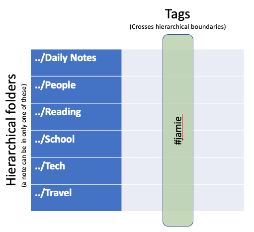 an illustration of hierarchical folders show on a horizontal axis and tags shows on a vertical axis
