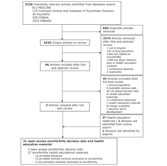 oncofertility decision support resources for women of reproductive age systematic review abstract europe pmc