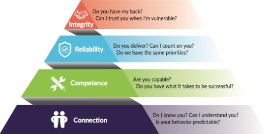 Pyramid of levels of trust: connection on the bottom, then competence, reliability, integrity