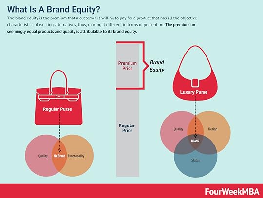 what-is-brand-equity
