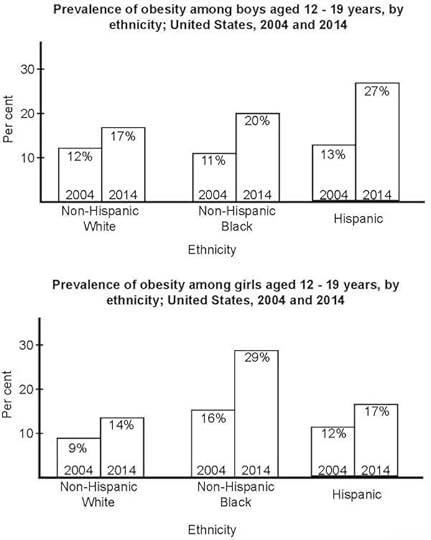 Two bar charts showing the prevalence of obesity among boys and girls (from IELTS High Scorer's Choice series, Academic Set 3 book)