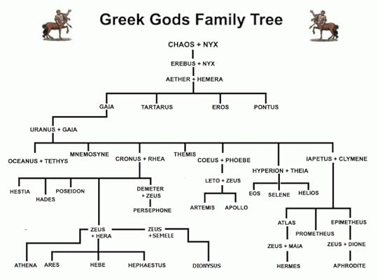 Greek Gods Family Tree & Genealogy