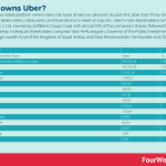 who-owns-uber
