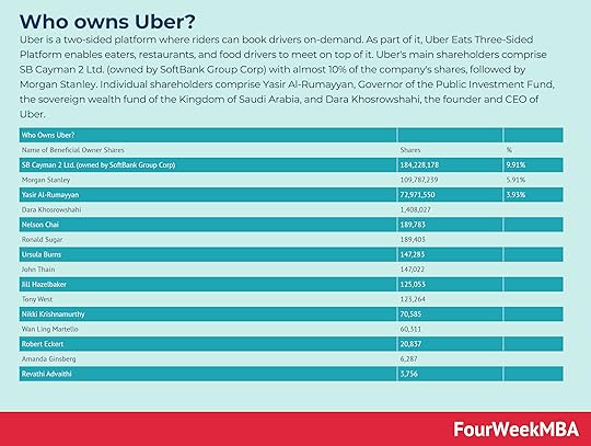 who-owns-uber