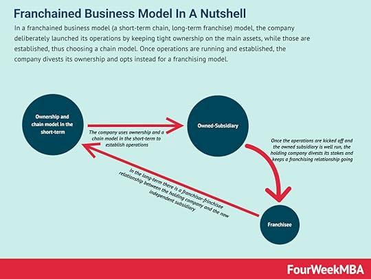 franchained-business-model