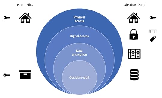 diagram showing the security layers as if layers of an onion, with my obsidian vault at the center.