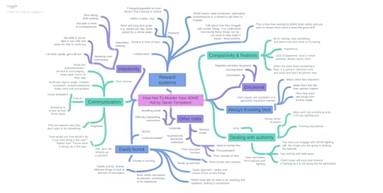 Mind map based on the book