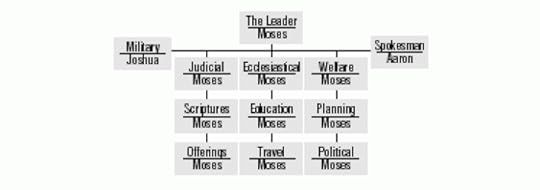 Moses' Organizational Chart