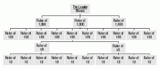 Jethro's Organizational Chart