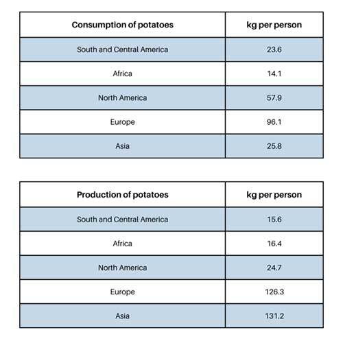 IELTS Australia Academic Writing Task 1 tables