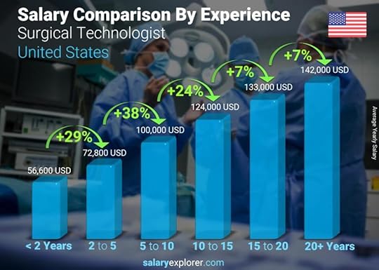 Surgical Technologist Salary Chicago Pitta Salary