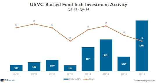 Food Venture Capital Future Starr