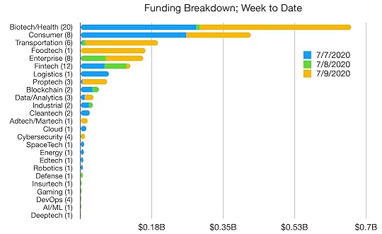 Today's Funding, 7/8/2020 Inside Venture Capital July