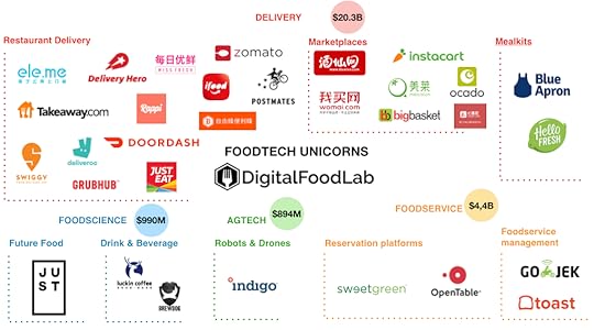Foodtech Unicorns DigitalFoodLab