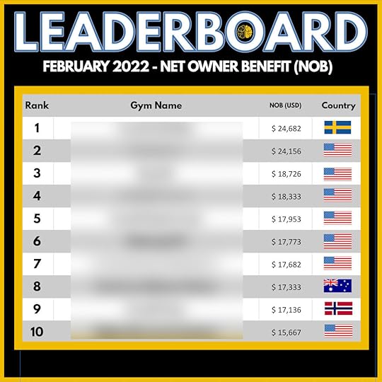 A leaderboard showing the top 10 gyms for net owner benefit in February 2022 - from $15,000 to $24,000.