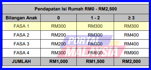 jumlah bayaran bkm pendapatan isi rumah bawah rm2500