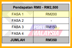 jumlah bantuan bkm bujang rm200