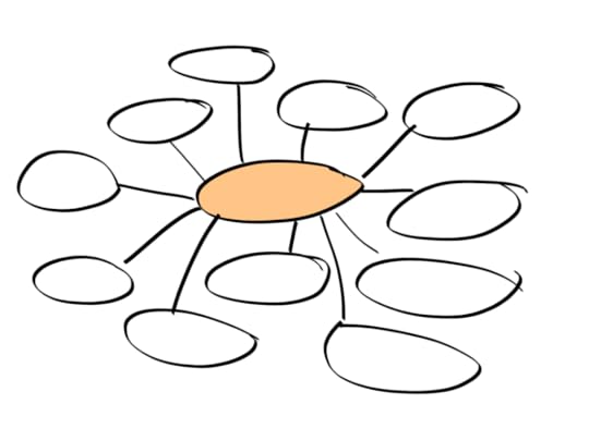 A mind map