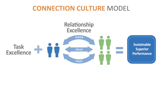 Connection culture model diagram