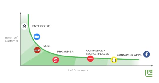 Image from Sequoia&rsquo;s The Market Curve showing market segments from Enterprise to Consumer