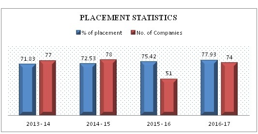 How are placements at Hindustan university? Quora