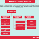 ibm-organizational-structure