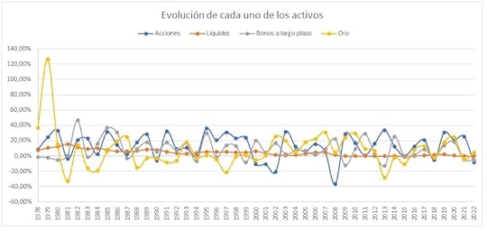 Evolución y volatilidad de cada uno de los activos que forman parte de la cartera permanente.